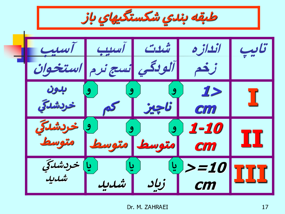 درجه بندی شکستگی های باز